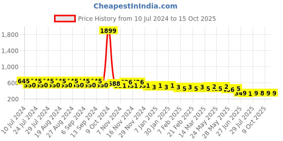 myntra.com CIMONI Men Leather Two Fold Wallet cimoni Price History Graph from 10 Jul 2024 to 14 Oct 2025