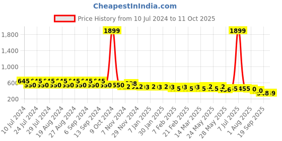 myntra.com CIMONI Men Leather Two Fold Wallet cimoni Price History Graph from 10 Jul 2024 to 11 Oct 2025