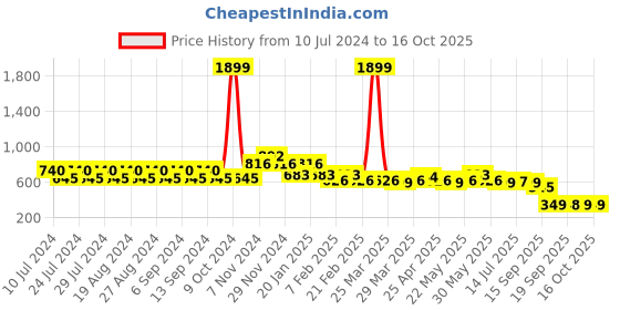 myntra.com CIMONI Men Leather Two Fold Wallet cimoni Price History Graph from 10 Jul 2024 to 15 Oct 2025