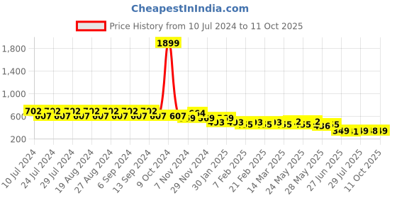 myntra.com CIMONI Men Leather Two Fold Wallet cimoni Price History Graph from 10 Jul 2024 to 11 Oct 2025