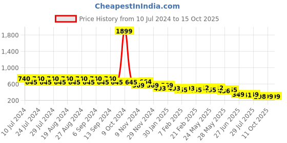 myntra.com CIMONI Men Leather Two Fold Wallet cimoni Price History Graph from 10 Jul 2024 to 14 Oct 2025