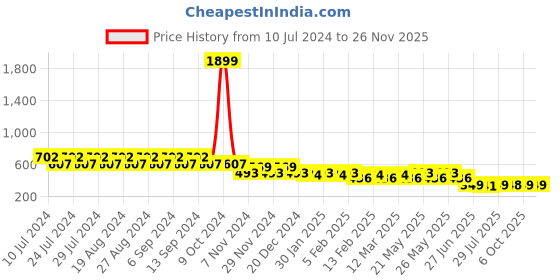 myntra.com CIMONI Men Leather Two Fold Wallet cimoni Price History Graph from 10 Jul 2024 to 24 Nov 2025