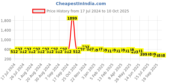 myntra.com CIMONI Men Leather Two Fold Wallet cimoni Price History Graph from 17 Jul 2024 to 10 Oct 2025