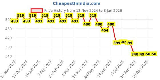 myntra.com CIMONI Men Leather Two Fold Wallet cimoni Price History Graph from 12 Nov 2024 to 7 Jan 2026