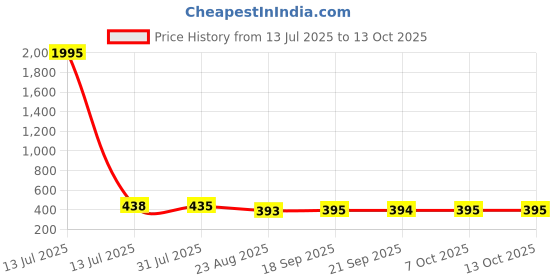 myntra.com CIMONI Men Leather Two Fold Wallet cimoni Price History Graph from 13 Jul 2025 to 13 Oct 2025