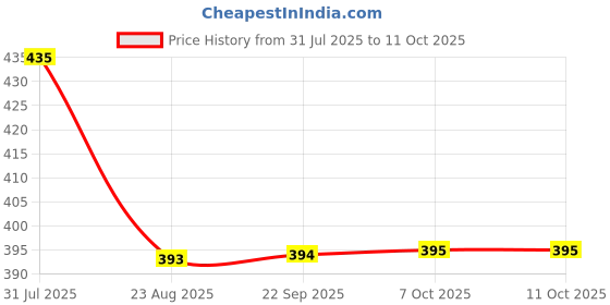 myntra.com CIMONI Men Leather Two Fold Wallet cimoni Price History Graph from 31 Jul 2025 to 10 Oct 2025