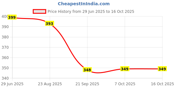 myntra.com CIMONI Men Leather Two Fold Wallet cimoni Price History Graph from 29 Jun 2025 to 15 Oct 2025