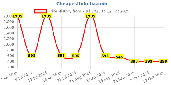 myntra.com CIMONI Men Leather Two Fold Wallet cimoni Price History Graph from 7 Jul 2025 to 12 Oct 2025