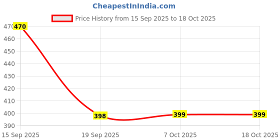 myntra.com CIMONI Men Leather Two Fold Wallet cimoni Price History Graph from 15 Sep 2025 to 17 Oct 2025