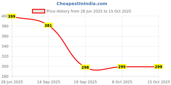 myntra.com CIMONI Men Leather Two Fold Wallet cimoni Price History Graph from 28 Jun 2025 to 15 Oct 2025