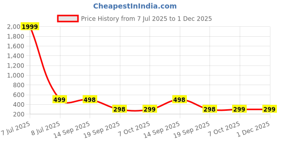 myntra.com CIMONI Men Leather Two Fold Wallet cimoni Price History Graph from 7 Jul 2025 to 30 Nov 2025