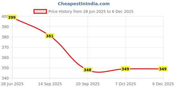 myntra.com CIMONI Men Leather Two Fold Wallet cimoni Price History Graph from 28 Jun 2025 to 4 Dec 2025