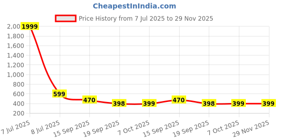 myntra.com CIMONI Men Leather Two Fold Wallet cimoni Price History Graph from 7 Jul 2025 to 28 Nov 2025