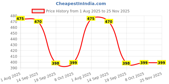 myntra.com CIMONI Men Leather Two Fold Wallet cimoni Price History Graph from 1 Aug 2025 to 25 Nov 2025