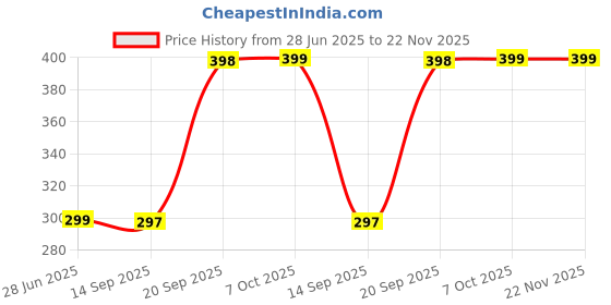 myntra.com CIMONI Men Leather Two Fold Wallet cimoni Price History Graph from 28 Jun 2025 to 22 Nov 2025