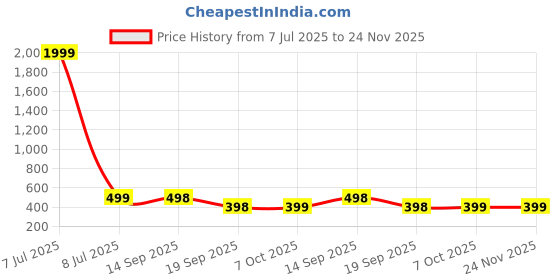 myntra.com CIMONI Men Leather Two Fold Wallet cimoni Price History Graph from 7 Jul 2025 to 23 Nov 2025