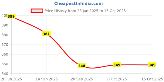 myntra.com CIMONI Men Leather Two Fold Wallet cimoni Price History Graph from 28 Jun 2025 to 15 Oct 2025