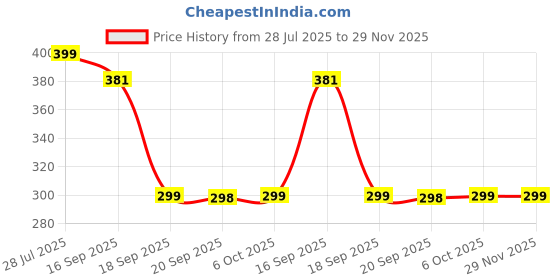 myntra.com CIMONI Men Leather Two Fold Wallet cimoni Price History Graph from 28 Jul 2025 to 29 Nov 2025