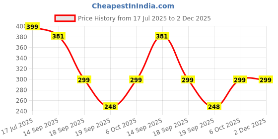 myntra.com CIMONI Men Leather Two Fold Wallet cimoni Price History Graph from 17 Jul 2025 to 2 Dec 2025