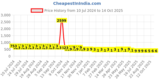 myntra.com CIMONI Men Leather  Ultra Slim Two Fold Wallet cimoni Price History Graph from 10 Jul 2024 to 14 Oct 2025