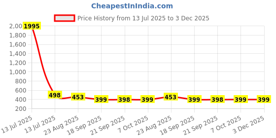 myntra.com CIMONI Men Leather Zip Around Wallet cimoni Price History Graph from 13 Jul 2025 to 3 Dec 2025