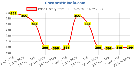 myntra.com CIMONI Men Leather Zip Around Wallet cimoni Price History Graph from 1 Jul 2025 to 22 Nov 2025