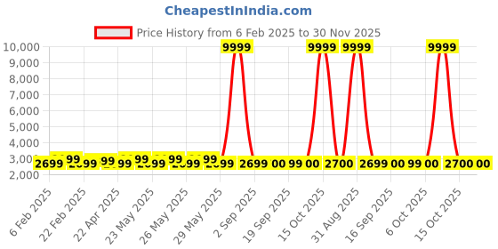myntra.com CIMONI Men Padded Backpack cimoni Price History Graph from 6 Feb 2025 to 30 Nov 2025