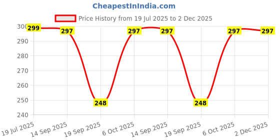 myntra.com CIMONI Men PU Card Holder cimoni Price History Graph from 19 Jul 2025 to 1 Dec 2025