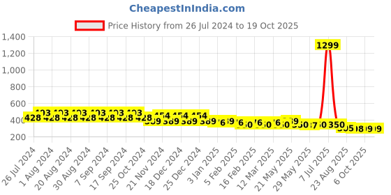 myntra.com CIMONI Men PU Leather Two Fold Wallet cimoni Price History Graph from 26 Jul 2024 to 18 Oct 2025