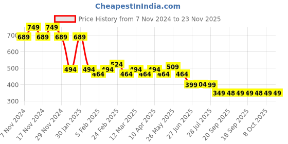 myntra.com CIMONI Men PU Reversible Formal Belt cimoni Price History Graph from 7 Nov 2024 to 22 Nov 2025