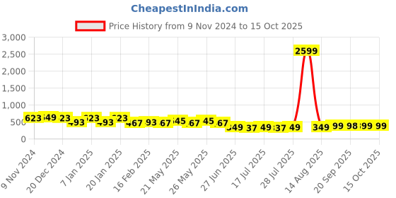 myntra.com CIMONI Men PU Reversible Formal Belt cimoni Price History Graph from 9 Nov 2024 to 14 Oct 2025