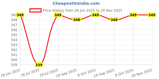 myntra.com CIMONI Men PU Three Fold Wallet cimoni Price History Graph from 28 Jun 2025 to 28 Nov 2025
