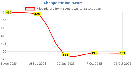myntra.com CIMONI Men PU Three Fold Wallet cimoni Price History Graph from 1 Aug 2025 to 12 Oct 2025