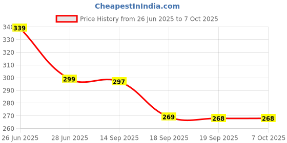 myntra.com CIMONI Men PU Two Fold Wallet cimoni Price History Graph from 26 Jun 2025 to 7 Oct 2025