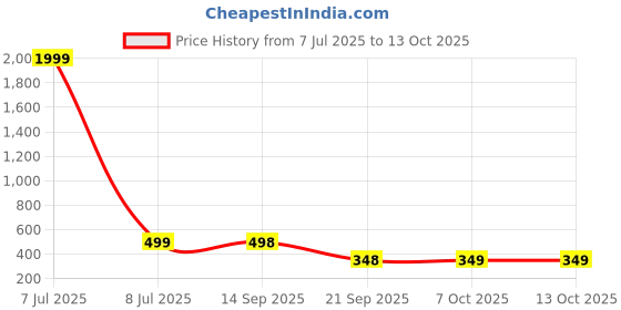 myntra.com CIMONI Men PU Two Fold Wallet cimoni Price History Graph from 7 Jul 2025 to 13 Oct 2025