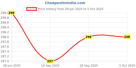 myntra.com CIMONI Men PU Two Fold Wallet cimoni Price History Graph from 28 Jun 2025 to 5 Oct 2025