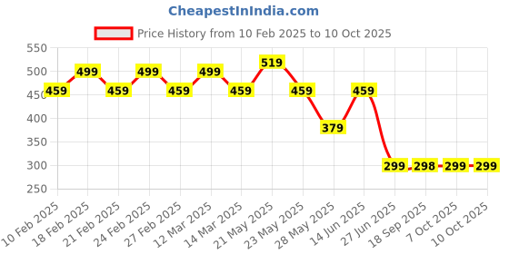 myntra.com CIMONI Men PU Zip Around Wallet cimoni Price History Graph from 10 Feb 2025 to 10 Oct 2025