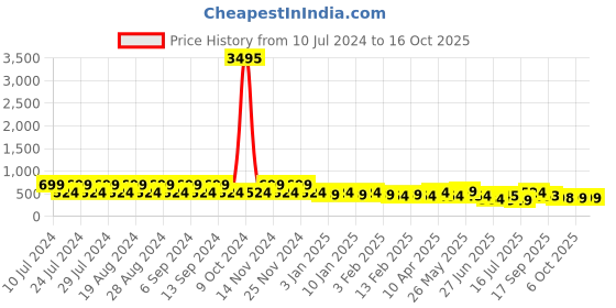 myntra.com CIMONI Men Reversible Formal Belt cimoni Price History Graph from 10 Jul 2024 to 16 Oct 2025