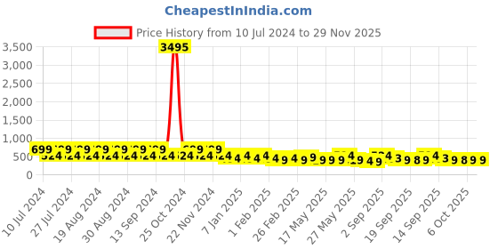 myntra.com CIMONI Men Reversible Formal Belt cimoni Price History Graph from 10 Jul 2024 to 29 Nov 2025