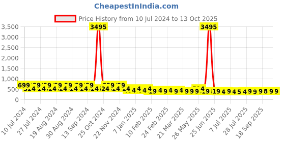 myntra.com CIMONI Men Reversible Formal Belt cimoni Price History Graph from 10 Jul 2024 to 13 Oct 2025