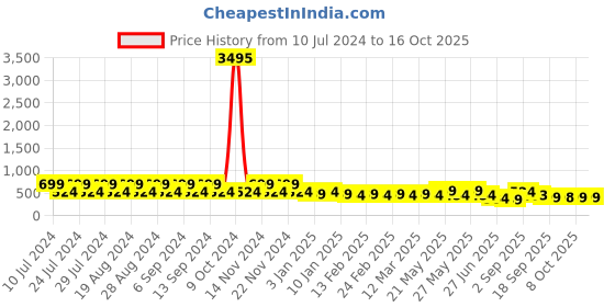 myntra.com CIMONI Men Reversible Formal Belt cimoni Price History Graph from 10 Jul 2024 to 16 Oct 2025