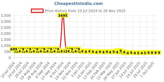 myntra.com CIMONI Men Reversible Formal Belt cimoni Price History Graph from 10 Jul 2024 to 24 Nov 2025