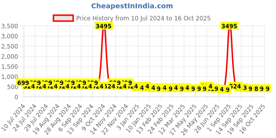 myntra.com CIMONI Men Reversible Formal Solid Belt cimoni Price History Graph from 10 Jul 2024 to 15 Oct 2025