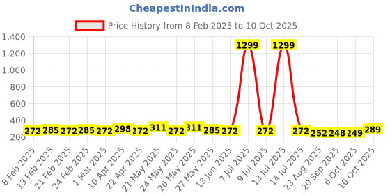 myntra.com CIMONI Men Solid Formal Belt cimoni Price History Graph from 8 Feb 2025 to 10 Oct 2025