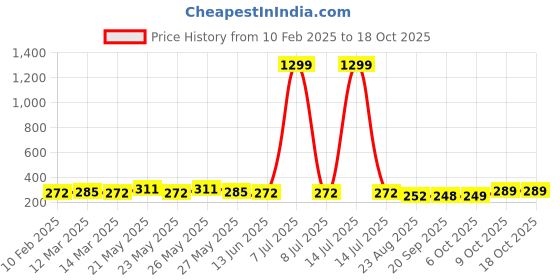 myntra.com CIMONI Men Solid Formal Belt cimoni Price History Graph from 10 Feb 2025 to 18 Oct 2025