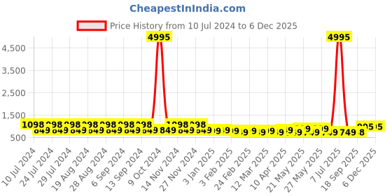 myntra.com CIMONI Men Solid Tang Leather Reversible Formal Belt cimoni Price History Graph from 10 Jul 2024 to 5 Dec 2025