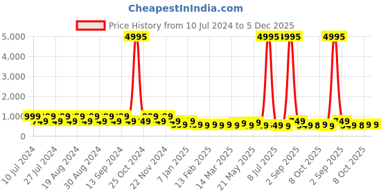 myntra.com CIMONI Men Synthetic Leather Formal Belt cimoni Price History Graph from 10 Jul 2024 to 5 Dec 2025