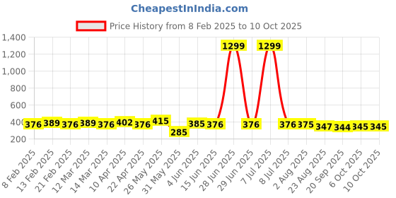 myntra.com CIMONI Men Textured Autolock Formal Belt cimoni Price History Graph from 8 Feb 2025 to 10 Oct 2025