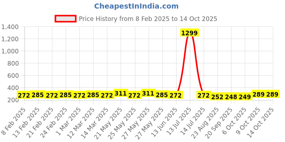 myntra.com CIMONI Men Textured Autolock Formal Belt cimoni Price History Graph from 8 Feb 2025 to 14 Oct 2025