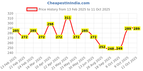 myntra.com CIMONI Men Textured Autolock Formal Belt cimoni Price History Graph from 13 Feb 2025 to 11 Oct 2025